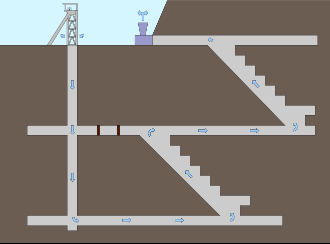 Simplified underground mine ventilation airflow diagram